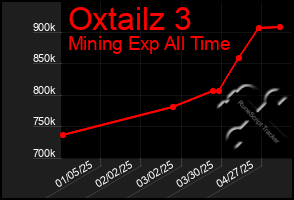 Total Graph of Oxtailz 3