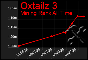 Total Graph of Oxtailz 3
