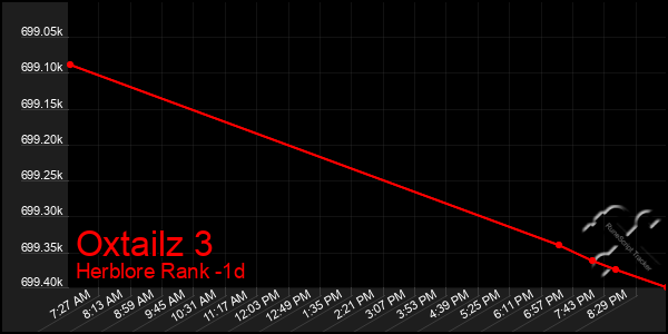 Last 24 Hours Graph of Oxtailz 3