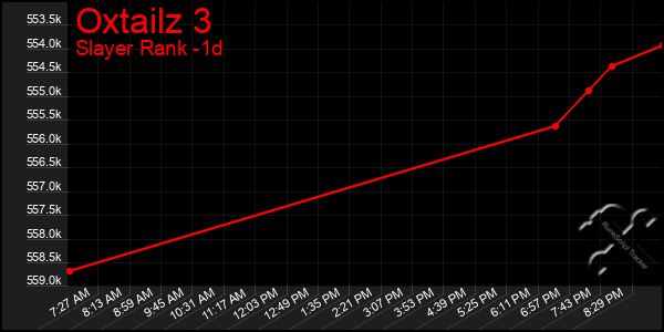Last 24 Hours Graph of Oxtailz 3