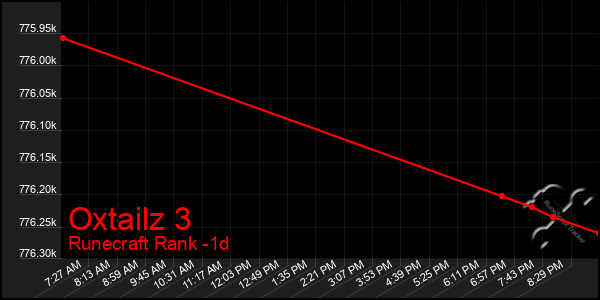 Last 24 Hours Graph of Oxtailz 3