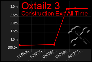Total Graph of Oxtailz 3