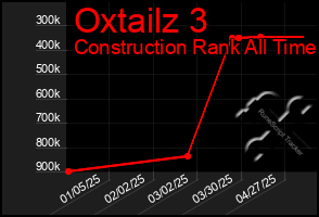 Total Graph of Oxtailz 3