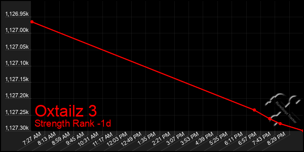 Last 24 Hours Graph of Oxtailz 3