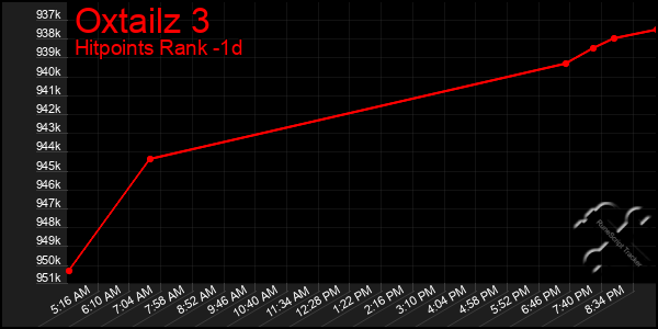 Last 24 Hours Graph of Oxtailz 3