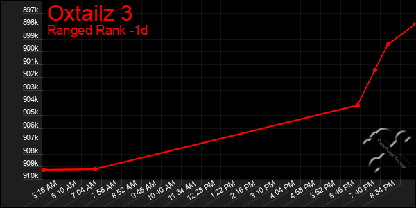 Last 24 Hours Graph of Oxtailz 3