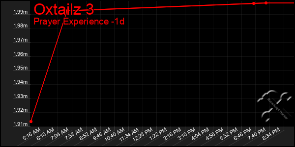 Last 24 Hours Graph of Oxtailz 3
