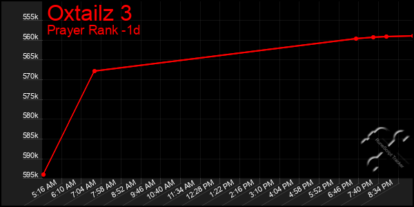 Last 24 Hours Graph of Oxtailz 3