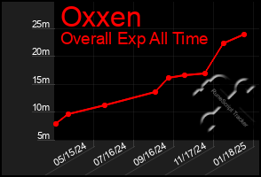 Total Graph of Oxxen