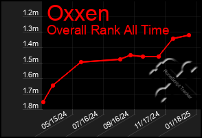 Total Graph of Oxxen