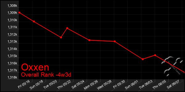 Last 31 Days Graph of Oxxen