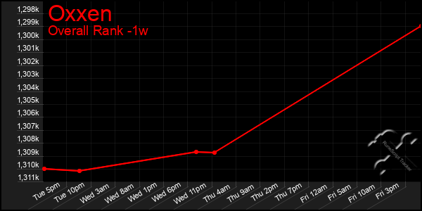 Last 7 Days Graph of Oxxen