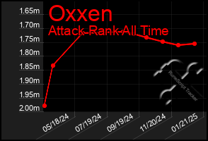 Total Graph of Oxxen