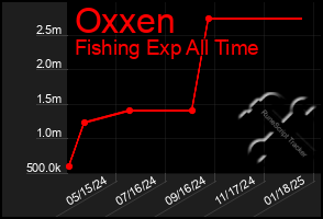 Total Graph of Oxxen