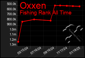 Total Graph of Oxxen