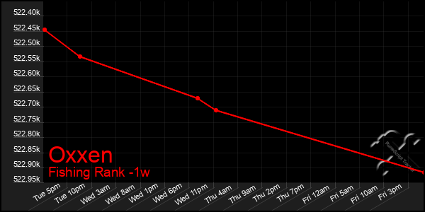 Last 7 Days Graph of Oxxen