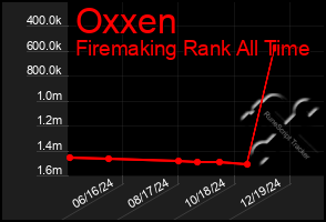 Total Graph of Oxxen