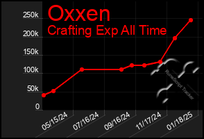 Total Graph of Oxxen