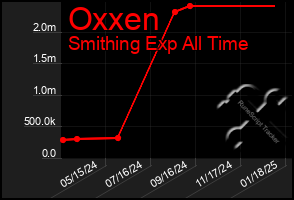 Total Graph of Oxxen