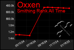 Total Graph of Oxxen