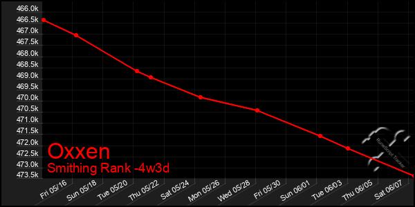 Last 31 Days Graph of Oxxen