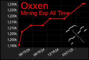 Total Graph of Oxxen
