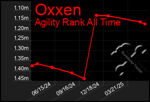 Total Graph of Oxxen