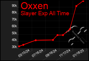 Total Graph of Oxxen