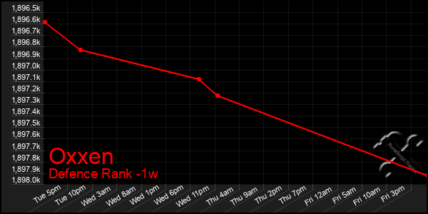 Last 7 Days Graph of Oxxen