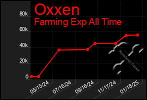 Total Graph of Oxxen