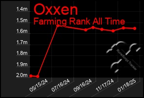 Total Graph of Oxxen