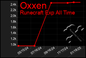 Total Graph of Oxxen