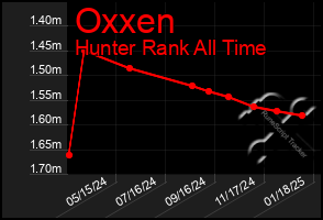 Total Graph of Oxxen