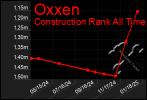 Total Graph of Oxxen