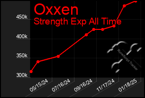 Total Graph of Oxxen