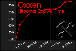 Total Graph of Oxxen