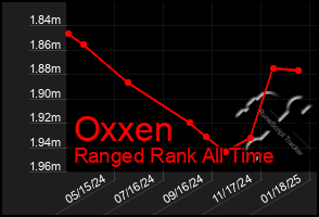 Total Graph of Oxxen