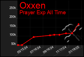 Total Graph of Oxxen