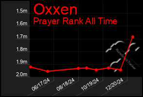 Total Graph of Oxxen