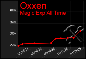 Total Graph of Oxxen