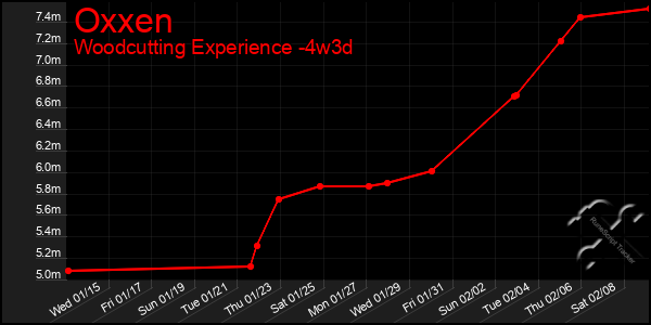 Last 31 Days Graph of Oxxen