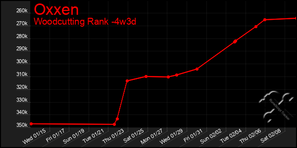 Last 31 Days Graph of Oxxen