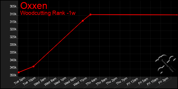 Last 7 Days Graph of Oxxen