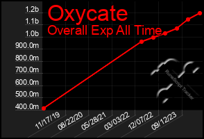 Total Graph of Oxycate