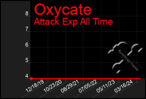 Total Graph of Oxycate