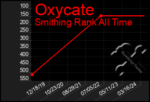 Total Graph of Oxycate