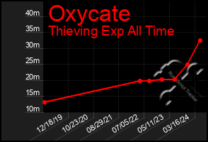 Total Graph of Oxycate