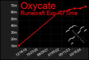 Total Graph of Oxycate