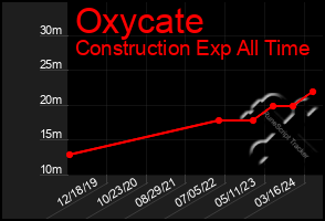 Total Graph of Oxycate