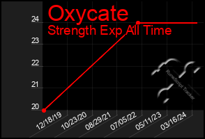 Total Graph of Oxycate